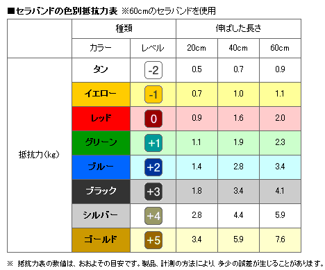 チューブトレーニングテンション目安