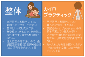 カイロプラクティックと整体の違いは?【5つの項目で確認】効果や資格、保険は使える?