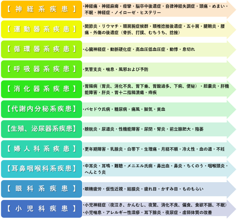 鍼灸の適応症