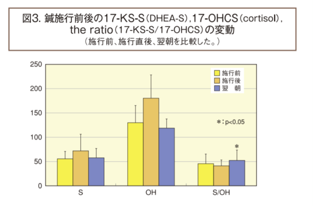 ストレスに対する鍼治療の効果