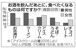 お酒の締めで食べたいもの女性ナンバー1は、アイスクリーム