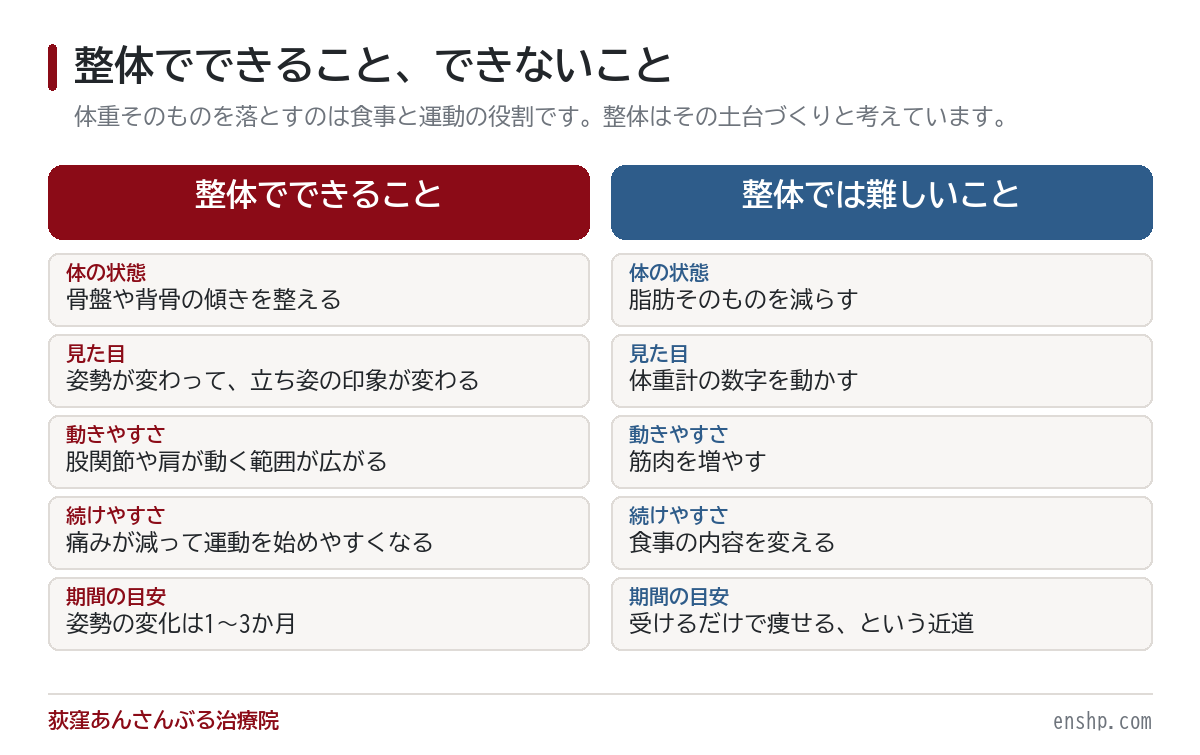 整体でダイエットはできる?現役整体師が正直にお伝えします