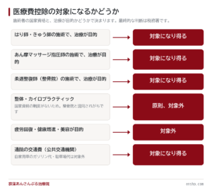 整体は医療費控除の対象になる？国家資格持ちの整体師が解説
