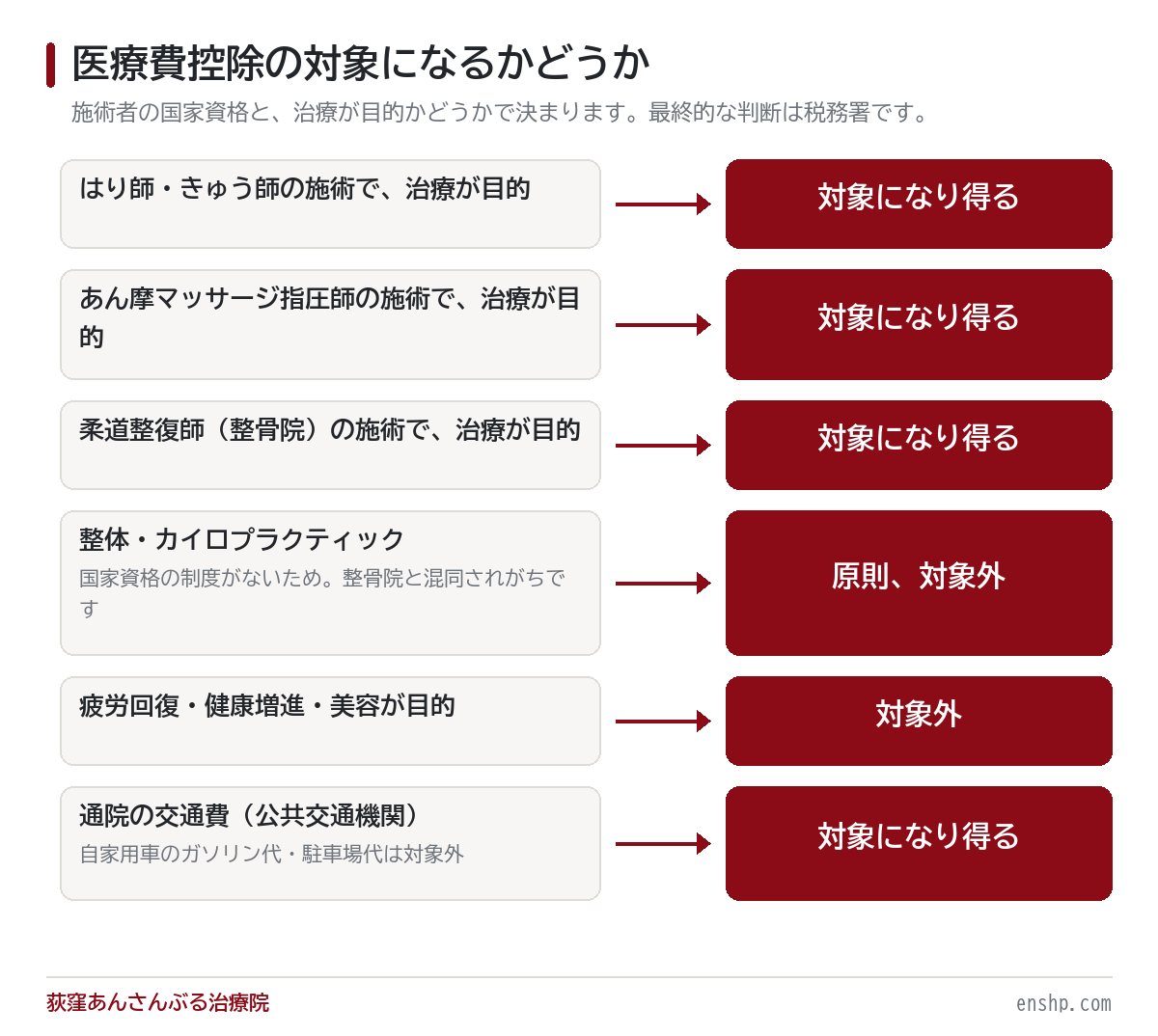 整体は医療費控除の対象になる？国家資格持ちの整体師が解説