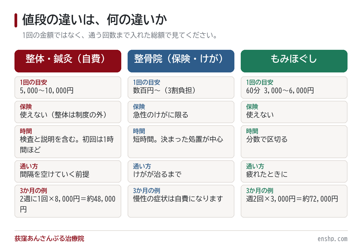 整体の値段が高い？本当のところを現役整体師が解説