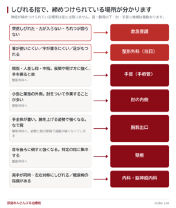 手のしびれは何科？胸郭出口症候群を疑うときのチェック